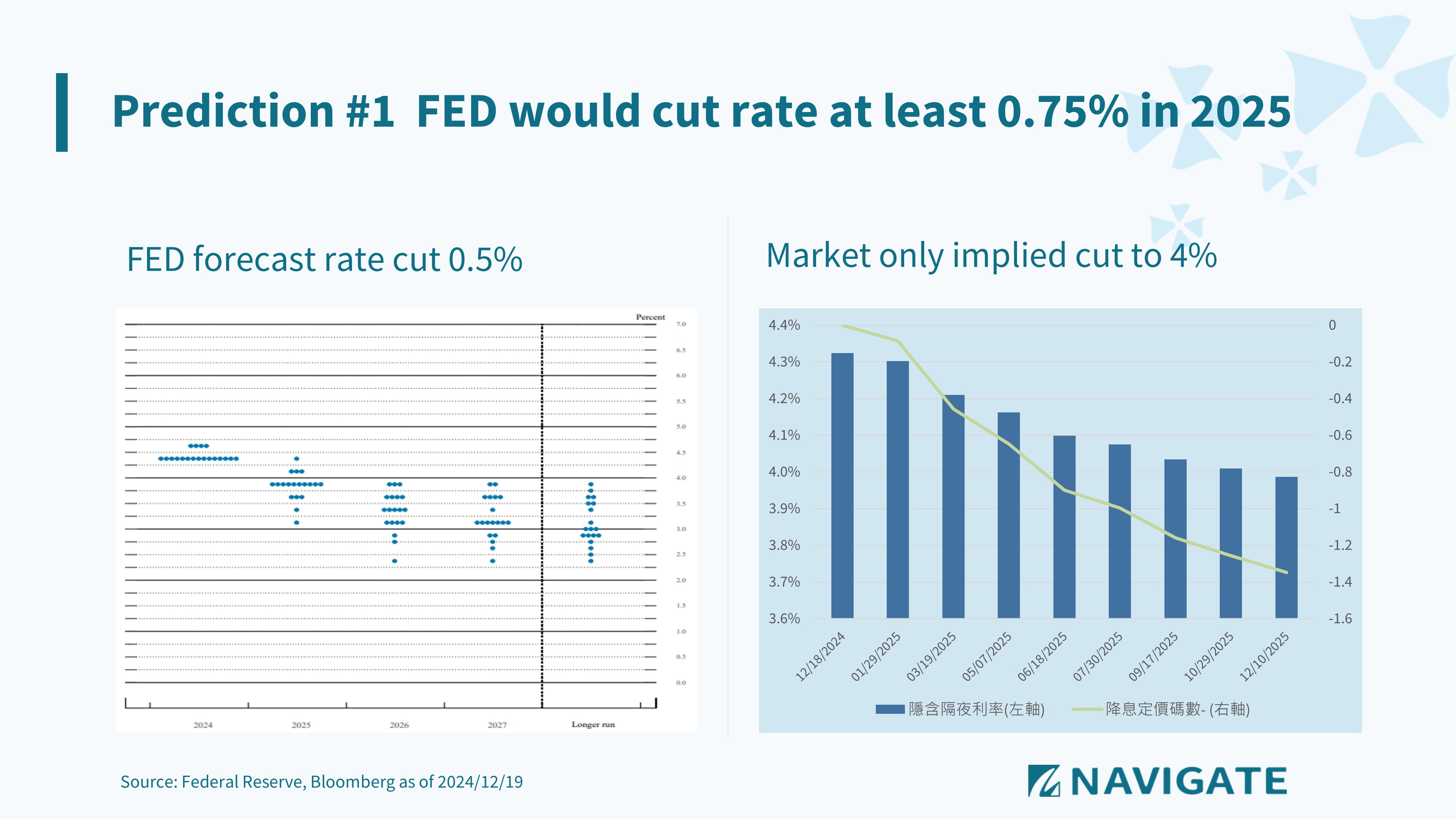 NAVIGATE 2025十大預測