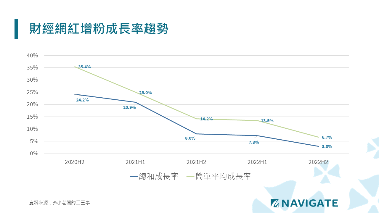 2022財經網紅趨勢分析