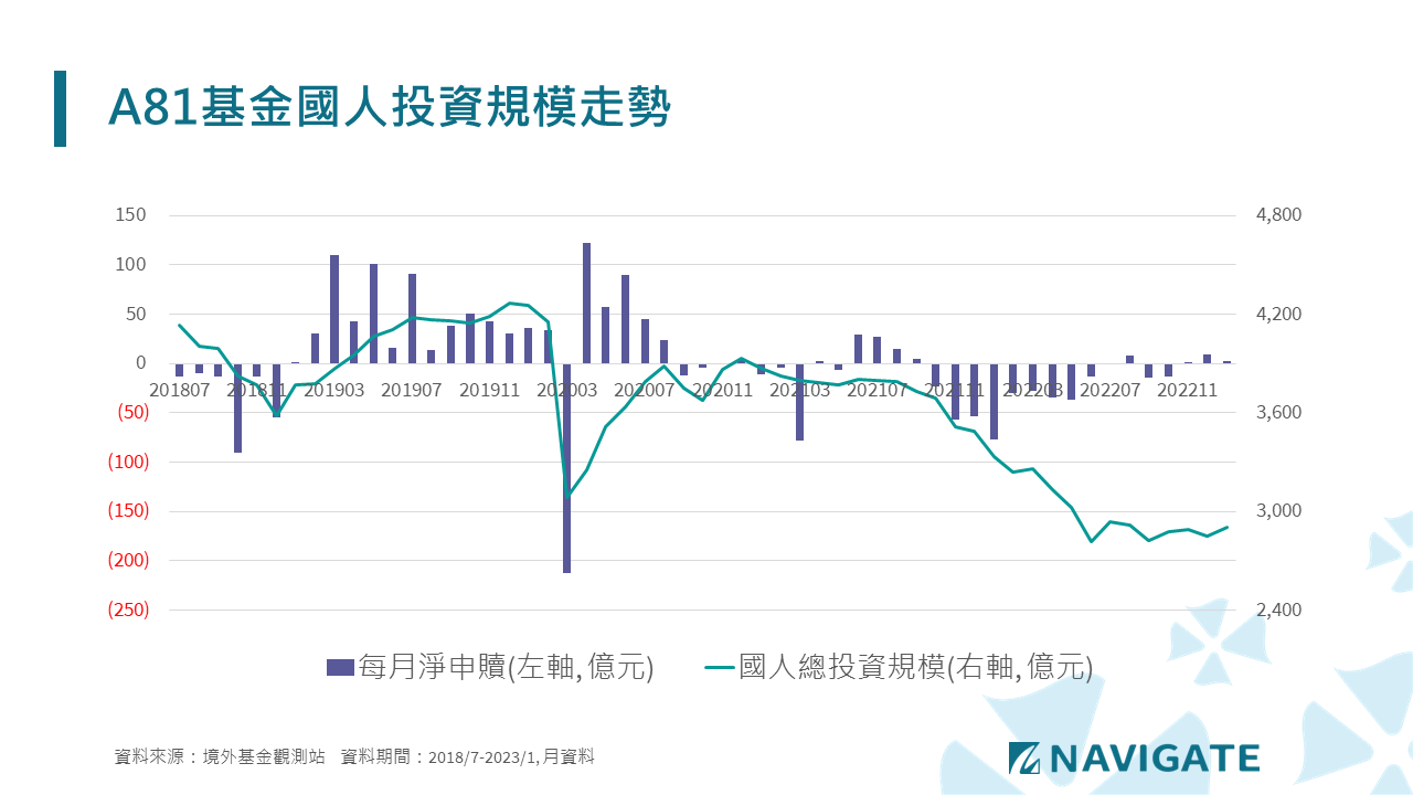 國人情有獨鍾的A81基金