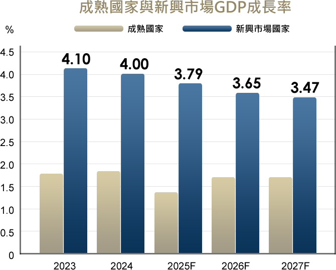 成熟國家與新興市場GDP成長率