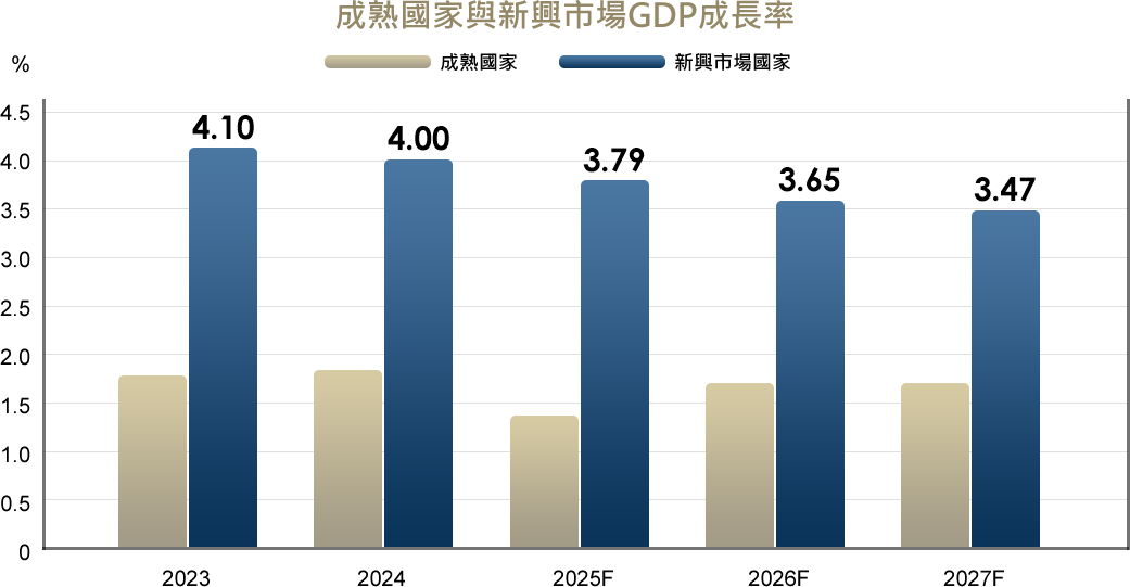 成熟國家與新興市場GDP成長率