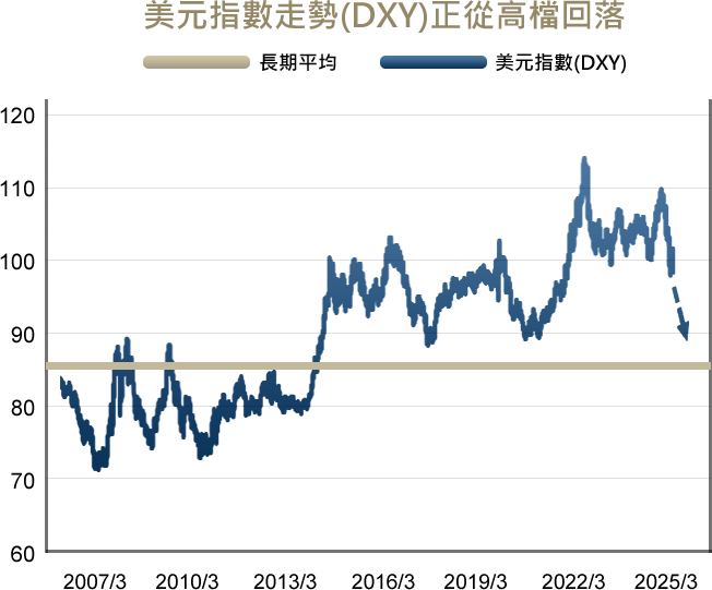 美元指數走勢DXY正從高檔回落