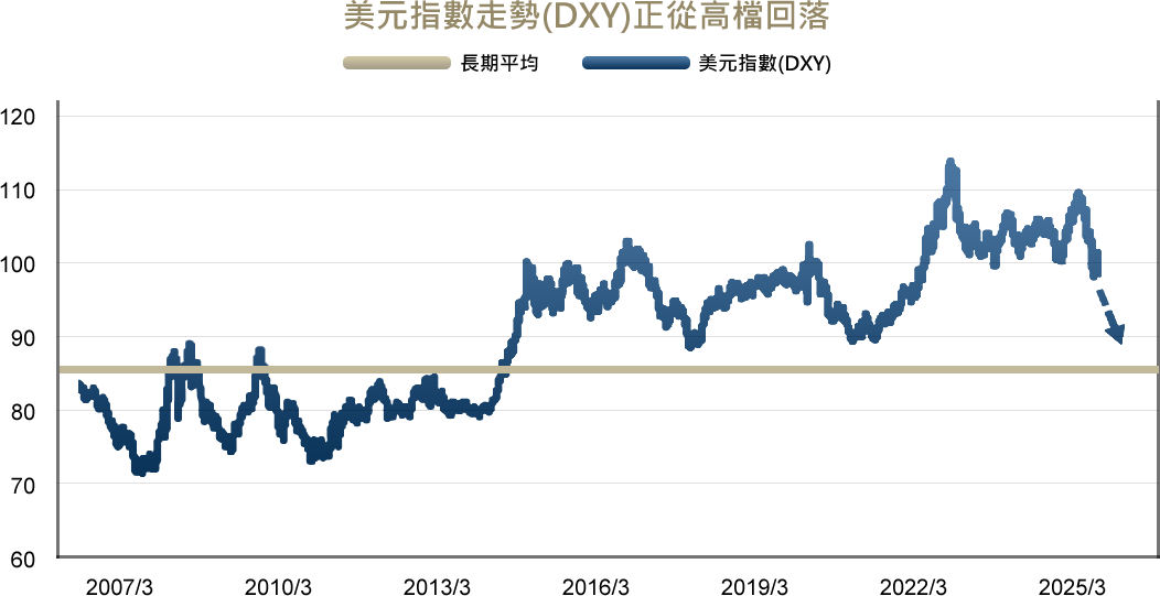 美元指數走勢DXY正從高檔回落