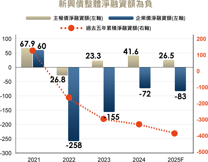 新興債整體淨融資額為負