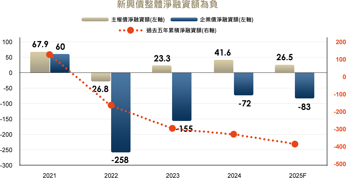 新興債整體淨融資額為負