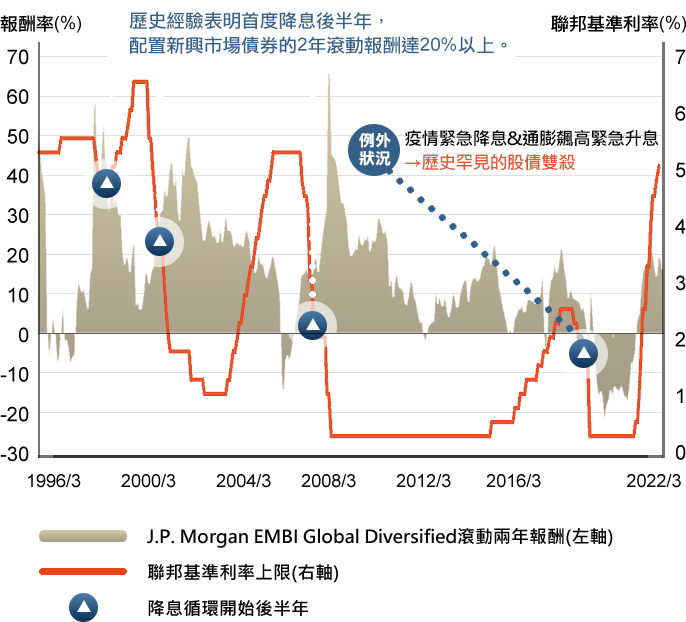 歷史經驗表明首度降息後半年，配置新興市場債券的2年滾動報酬率達20%以上