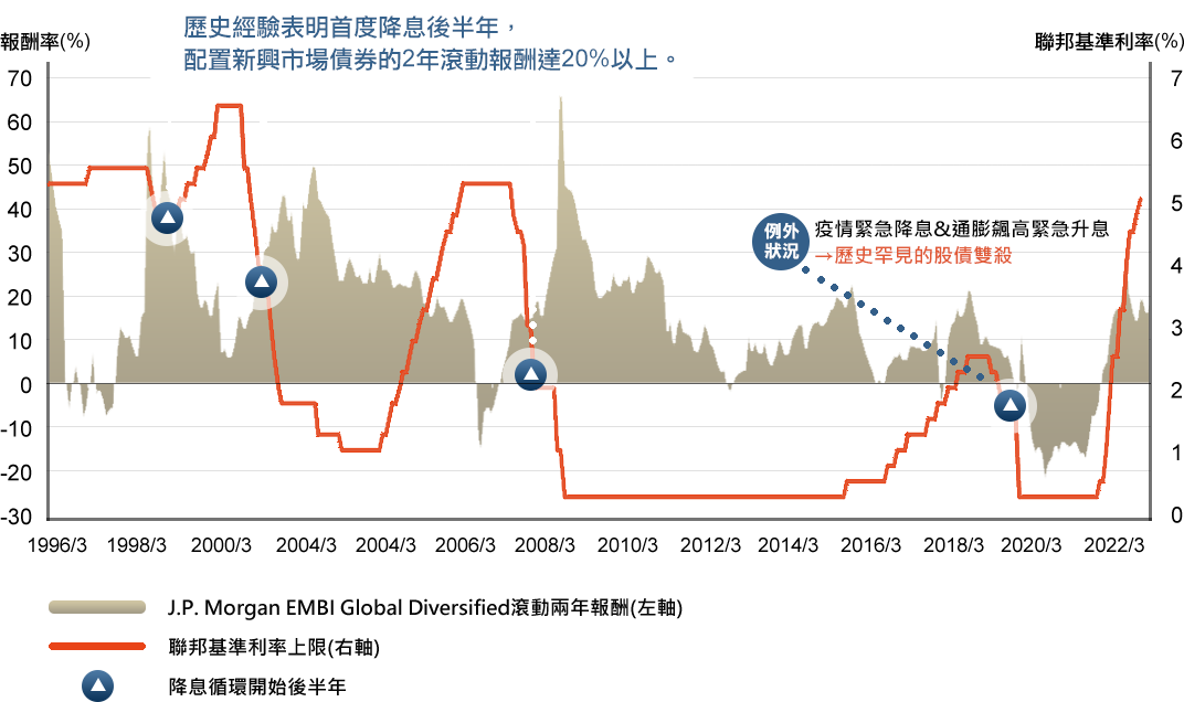 歷史經驗表明首度降息後半年，配置新興市場債券的2年滾動報酬率達20%以上