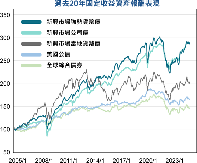 過去20年固定收益資產報酬表現