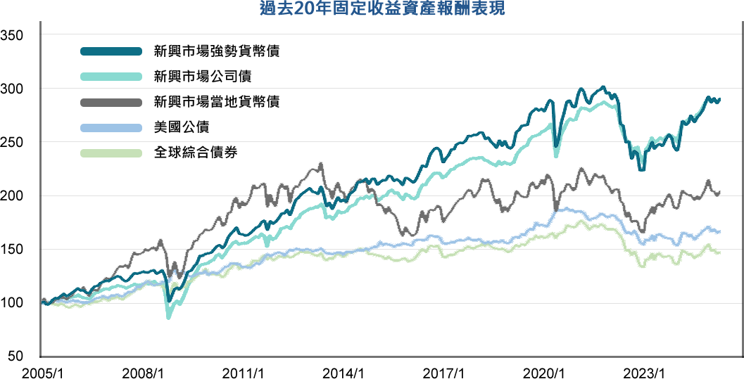 過去20年固定收益資產報酬表現