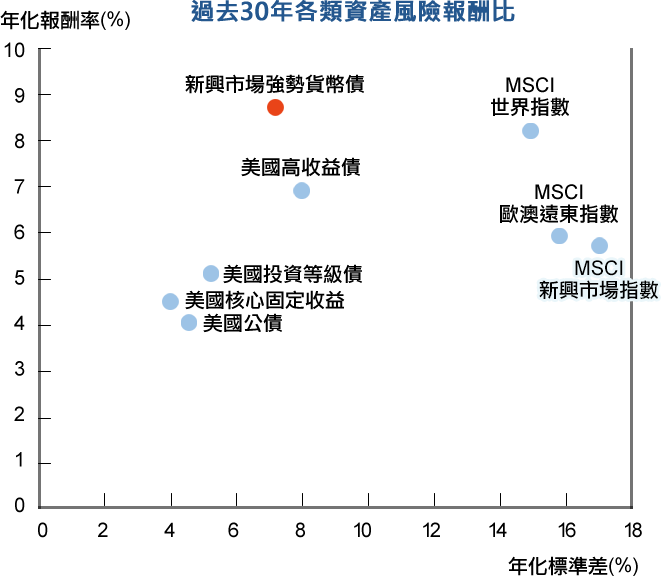 過去30年各類資產風險報酬比