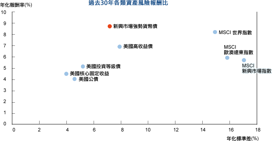 過去30年各類資產風險報酬比